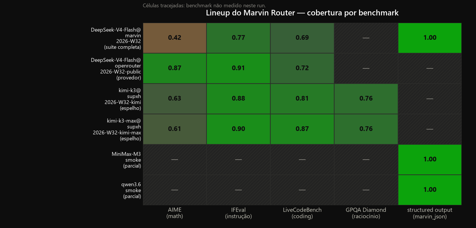 Cobertura por benchmark — as lacunas do lineup